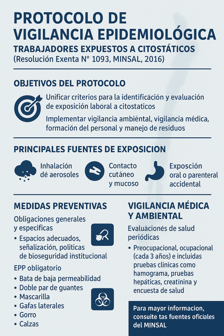 Protocolo de Citostáticos